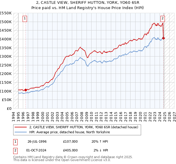 2, CASTLE VIEW, SHERIFF HUTTON, YORK, YO60 6SR: Price paid vs HM Land Registry's House Price Index