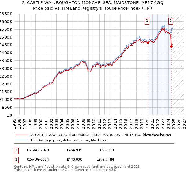 2, CASTLE WAY, BOUGHTON MONCHELSEA, MAIDSTONE, ME17 4GQ: Price paid vs HM Land Registry's House Price Index