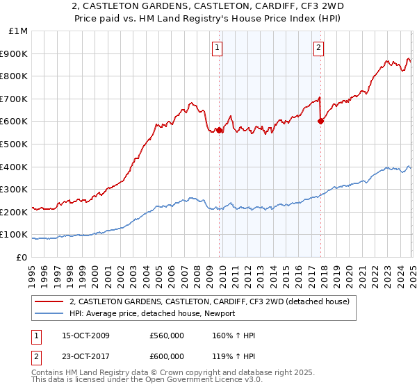 2, CASTLETON GARDENS, CASTLETON, CARDIFF, CF3 2WD: Price paid vs HM Land Registry's House Price Index