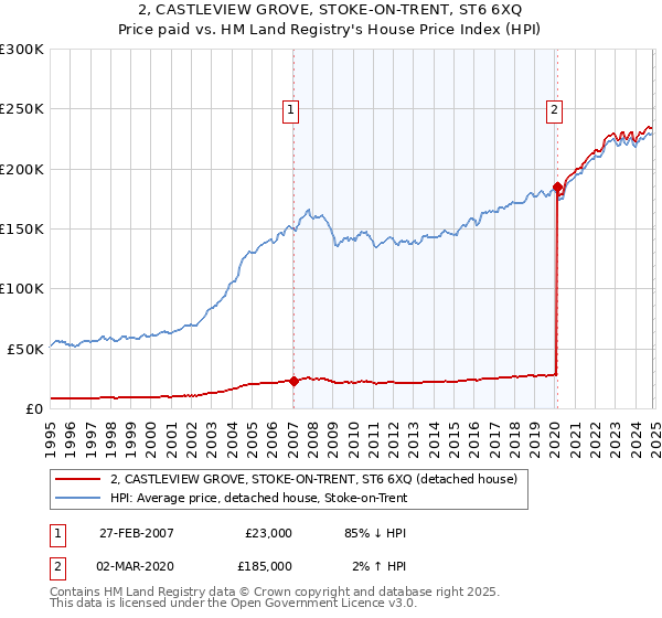 2, CASTLEVIEW GROVE, STOKE-ON-TRENT, ST6 6XQ: Price paid vs HM Land Registry's House Price Index