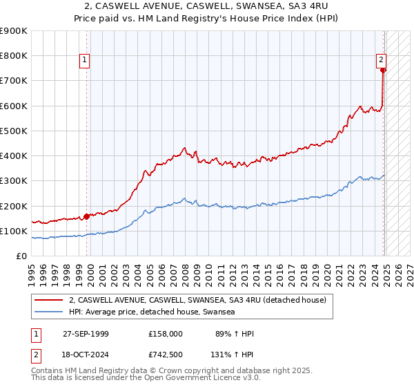 2, CASWELL AVENUE, CASWELL, SWANSEA, SA3 4RU: Price paid vs HM Land Registry's House Price Index