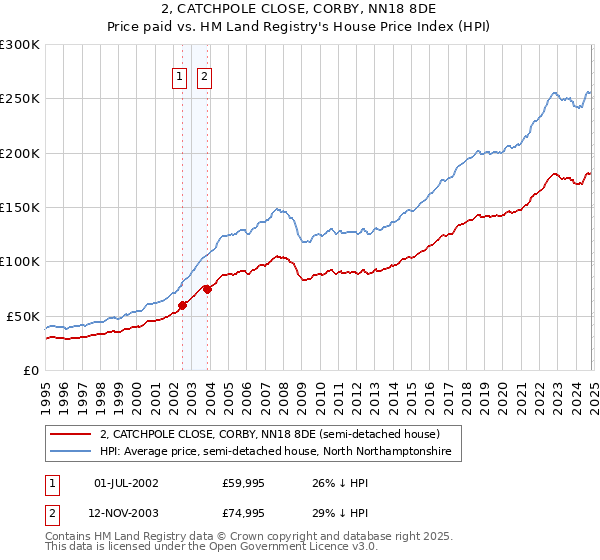 2, CATCHPOLE CLOSE, CORBY, NN18 8DE: Price paid vs HM Land Registry's House Price Index