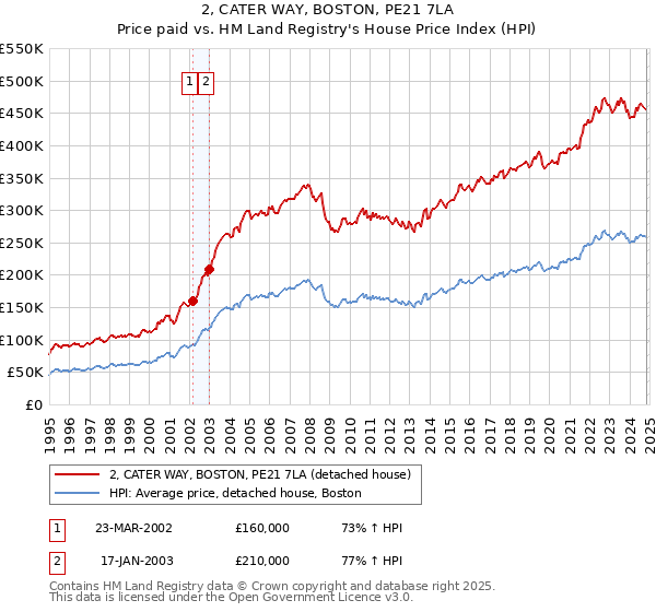 2, CATER WAY, BOSTON, PE21 7LA: Price paid vs HM Land Registry's House Price Index