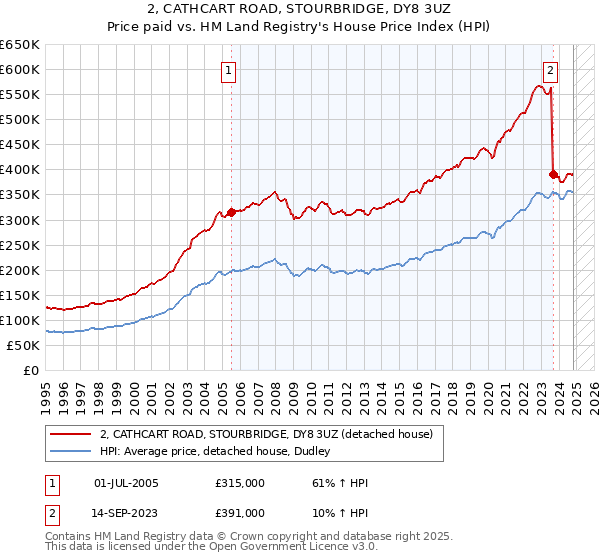 2, CATHCART ROAD, STOURBRIDGE, DY8 3UZ: Price paid vs HM Land Registry's House Price Index