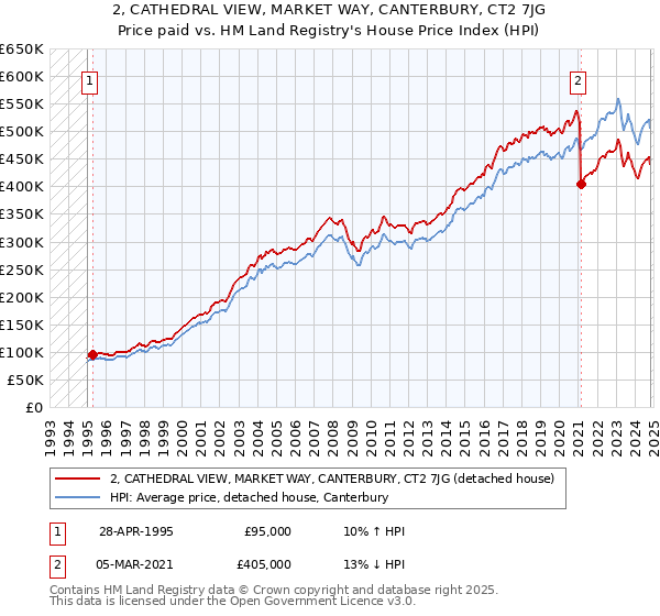 2, CATHEDRAL VIEW, MARKET WAY, CANTERBURY, CT2 7JG: Price paid vs HM Land Registry's House Price Index