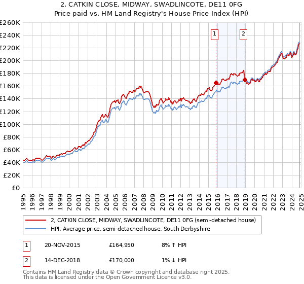 2, CATKIN CLOSE, MIDWAY, SWADLINCOTE, DE11 0FG: Price paid vs HM Land Registry's House Price Index