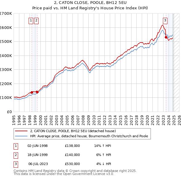 2, CATON CLOSE, POOLE, BH12 5EU: Price paid vs HM Land Registry's House Price Index