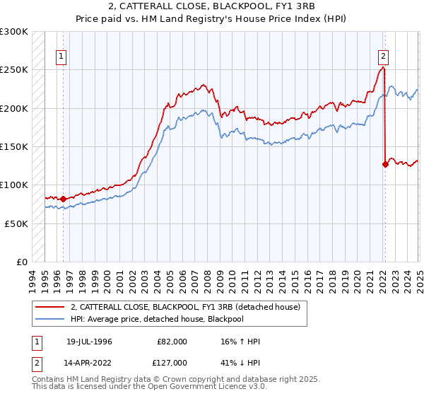 2, CATTERALL CLOSE, BLACKPOOL, FY1 3RB: Price paid vs HM Land Registry's House Price Index