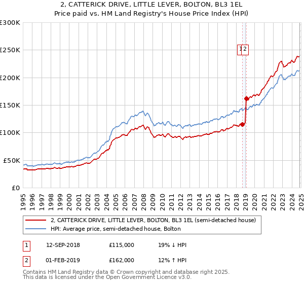 2, CATTERICK DRIVE, LITTLE LEVER, BOLTON, BL3 1EL: Price paid vs HM Land Registry's House Price Index