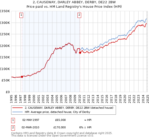 2, CAUSEWAY, DARLEY ABBEY, DERBY, DE22 2BW: Price paid vs HM Land Registry's House Price Index