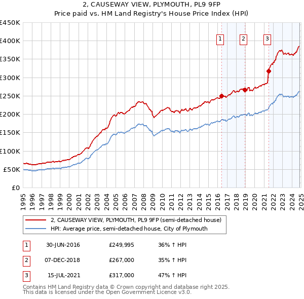 2, CAUSEWAY VIEW, PLYMOUTH, PL9 9FP: Price paid vs HM Land Registry's House Price Index