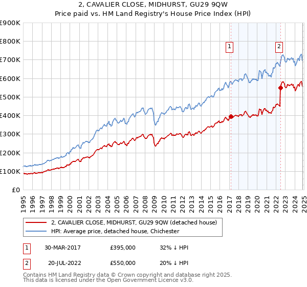 2, CAVALIER CLOSE, MIDHURST, GU29 9QW: Price paid vs HM Land Registry's House Price Index