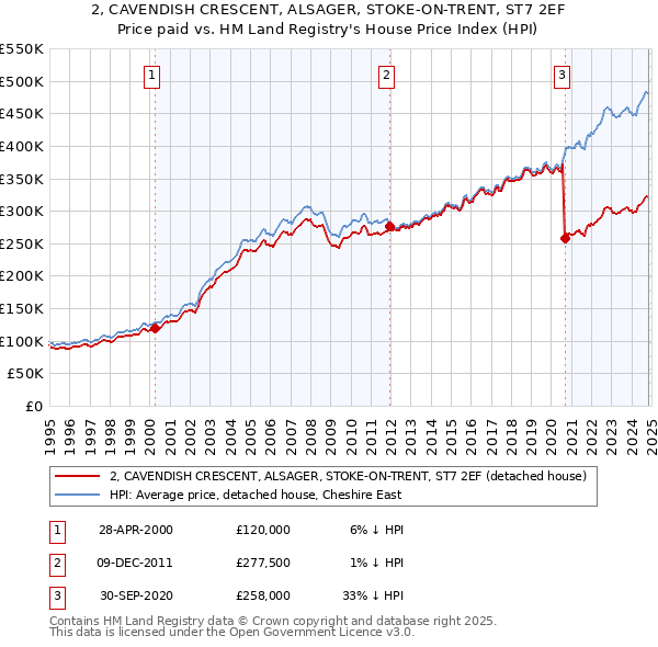 2, CAVENDISH CRESCENT, ALSAGER, STOKE-ON-TRENT, ST7 2EF: Price paid vs HM Land Registry's House Price Index