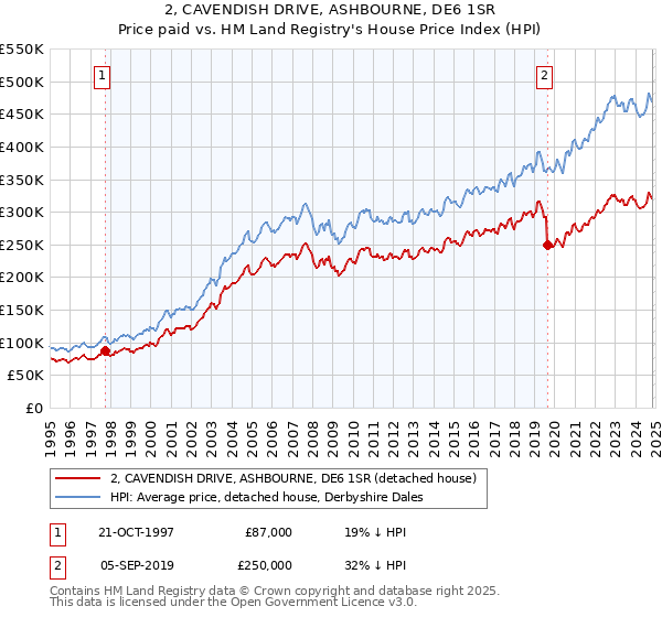 2, CAVENDISH DRIVE, ASHBOURNE, DE6 1SR: Price paid vs HM Land Registry's House Price Index