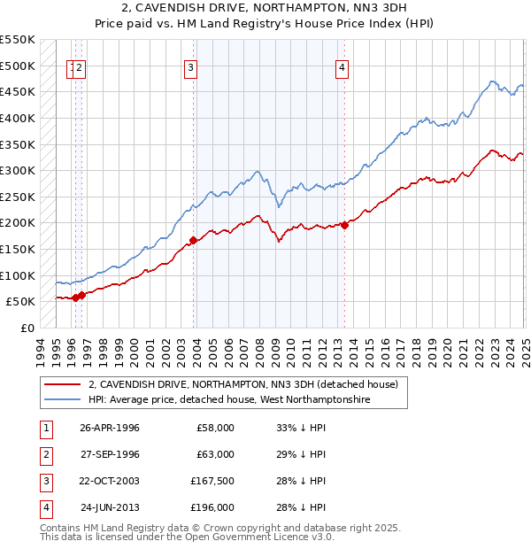 2, CAVENDISH DRIVE, NORTHAMPTON, NN3 3DH: Price paid vs HM Land Registry's House Price Index