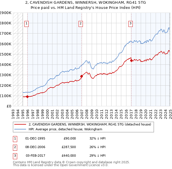 2, CAVENDISH GARDENS, WINNERSH, WOKINGHAM, RG41 5TG: Price paid vs HM Land Registry's House Price Index