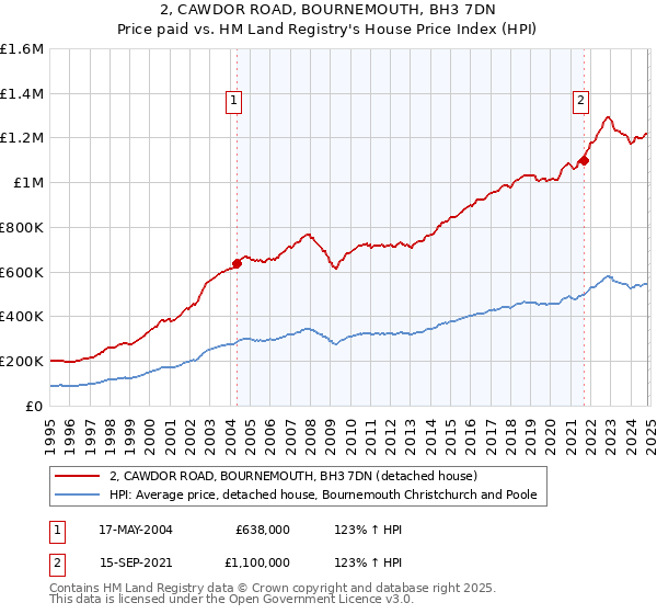 2, CAWDOR ROAD, BOURNEMOUTH, BH3 7DN: Price paid vs HM Land Registry's House Price Index