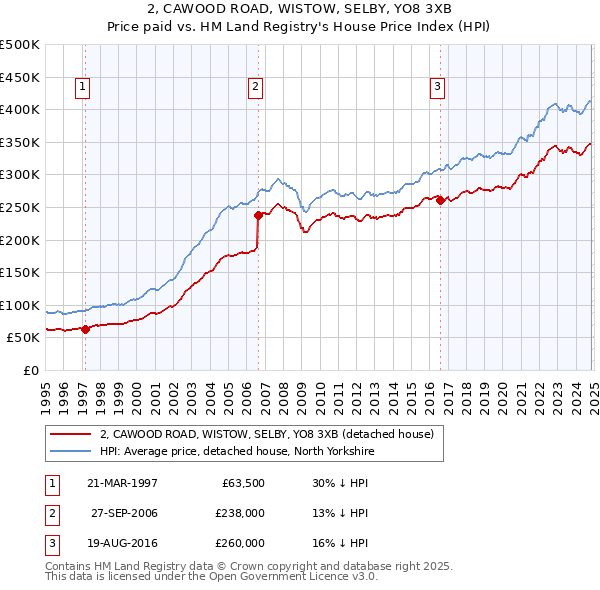 2, CAWOOD ROAD, WISTOW, SELBY, YO8 3XB: Price paid vs HM Land Registry's House Price Index