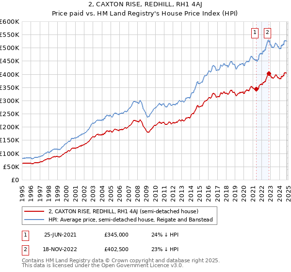 2, CAXTON RISE, REDHILL, RH1 4AJ: Price paid vs HM Land Registry's House Price Index