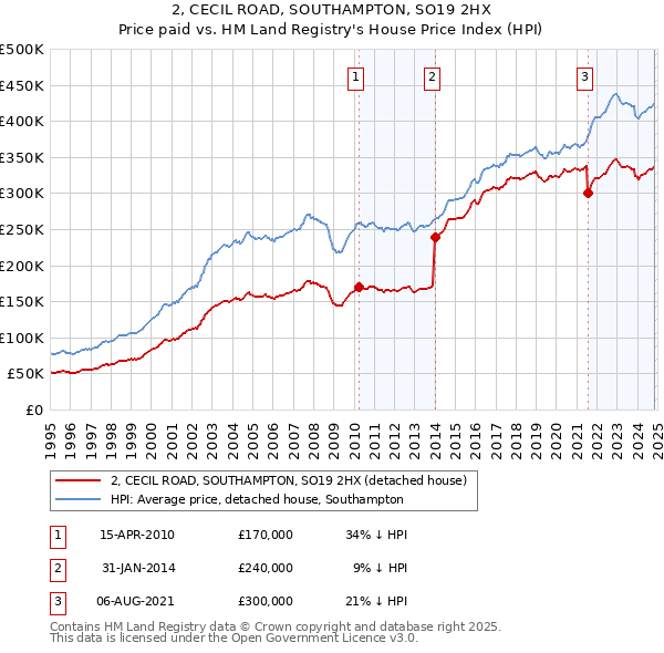 2, CECIL ROAD, SOUTHAMPTON, SO19 2HX: Price paid vs HM Land Registry's House Price Index