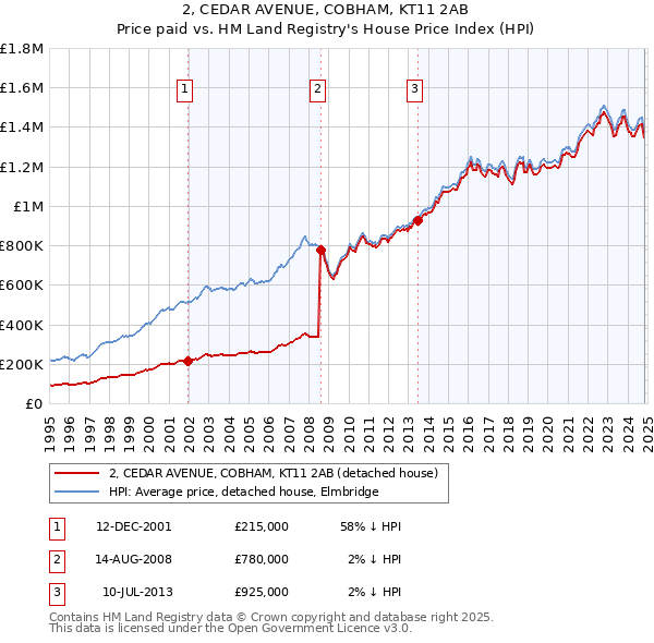 2, CEDAR AVENUE, COBHAM, KT11 2AB: Price paid vs HM Land Registry's House Price Index