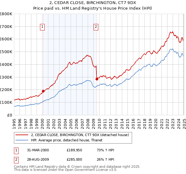 2, CEDAR CLOSE, BIRCHINGTON, CT7 9DX: Price paid vs HM Land Registry's House Price Index