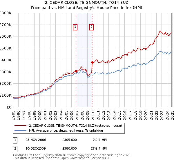 2, CEDAR CLOSE, TEIGNMOUTH, TQ14 8UZ: Price paid vs HM Land Registry's House Price Index