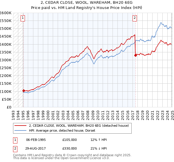 2, CEDAR CLOSE, WOOL, WAREHAM, BH20 6EG: Price paid vs HM Land Registry's House Price Index