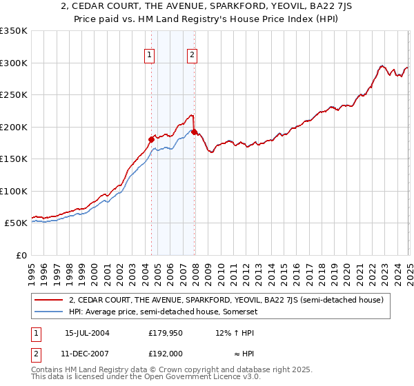 2, CEDAR COURT, THE AVENUE, SPARKFORD, YEOVIL, BA22 7JS: Price paid vs HM Land Registry's House Price Index