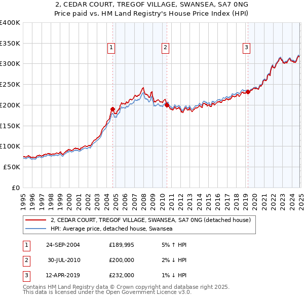 2, CEDAR COURT, TREGOF VILLAGE, SWANSEA, SA7 0NG: Price paid vs HM Land Registry's House Price Index