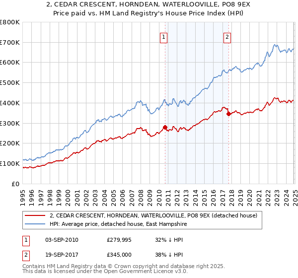 2, CEDAR CRESCENT, HORNDEAN, WATERLOOVILLE, PO8 9EX: Price paid vs HM Land Registry's House Price Index