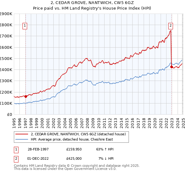 2, CEDAR GROVE, NANTWICH, CW5 6GZ: Price paid vs HM Land Registry's House Price Index