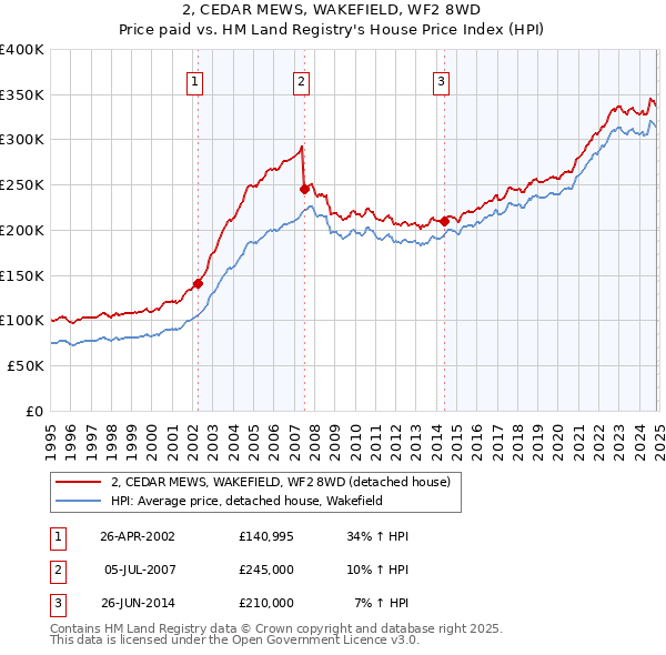 2, CEDAR MEWS, WAKEFIELD, WF2 8WD: Price paid vs HM Land Registry's House Price Index