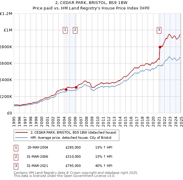 2, CEDAR PARK, BRISTOL, BS9 1BW: Price paid vs HM Land Registry's House Price Index