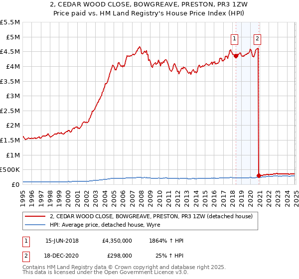 2, CEDAR WOOD CLOSE, BOWGREAVE, PRESTON, PR3 1ZW: Price paid vs HM Land Registry's House Price Index