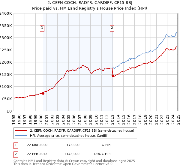 2, CEFN COCH, RADYR, CARDIFF, CF15 8BJ: Price paid vs HM Land Registry's House Price Index