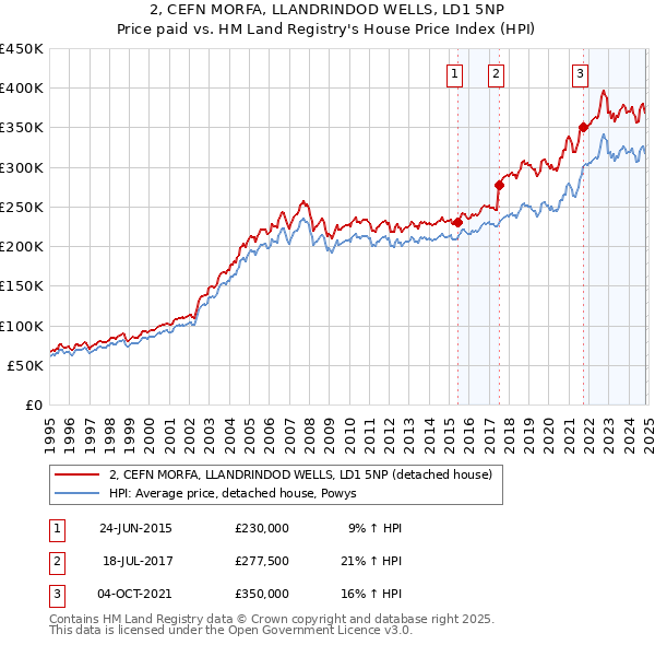 2, CEFN MORFA, LLANDRINDOD WELLS, LD1 5NP: Price paid vs HM Land Registry's House Price Index