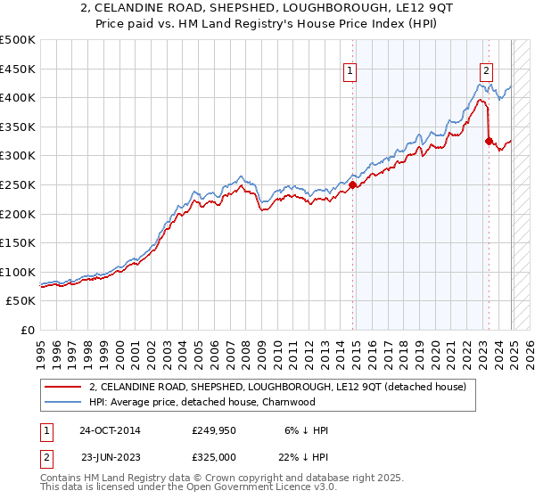 2, CELANDINE ROAD, SHEPSHED, LOUGHBOROUGH, LE12 9QT: Price paid vs HM Land Registry's House Price Index