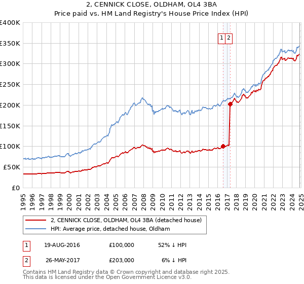 2, CENNICK CLOSE, OLDHAM, OL4 3BA: Price paid vs HM Land Registry's House Price Index