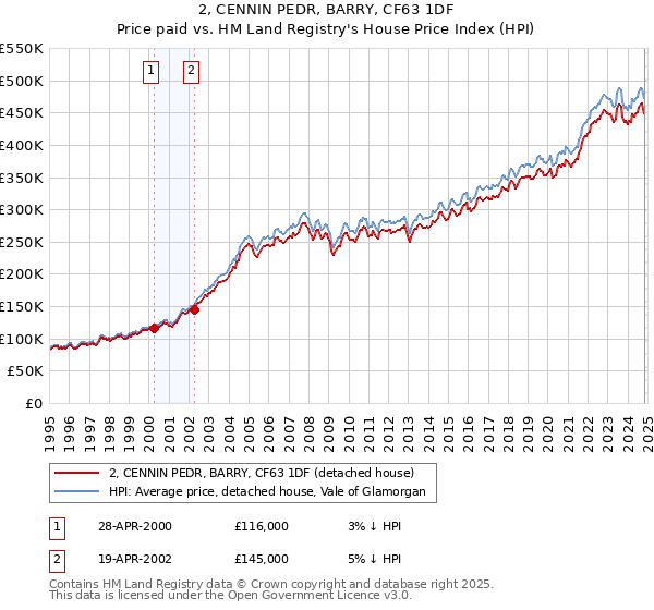 2, CENNIN PEDR, BARRY, CF63 1DF: Price paid vs HM Land Registry's House Price Index