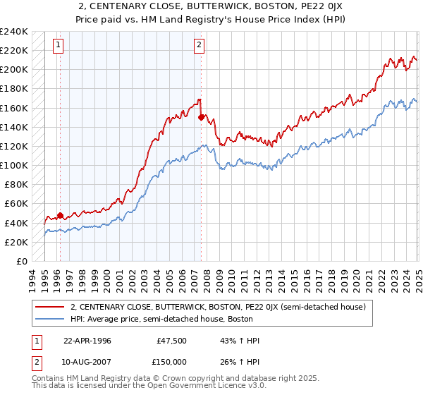 2, CENTENARY CLOSE, BUTTERWICK, BOSTON, PE22 0JX: Price paid vs HM Land Registry's House Price Index