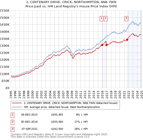 2, CENTENARY DRIVE, CRICK, NORTHAMPTON, NN6 7WN: Price paid vs HM Land Registry's House Price Index