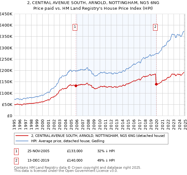 2, CENTRAL AVENUE SOUTH, ARNOLD, NOTTINGHAM, NG5 6NG: Price paid vs HM Land Registry's House Price Index