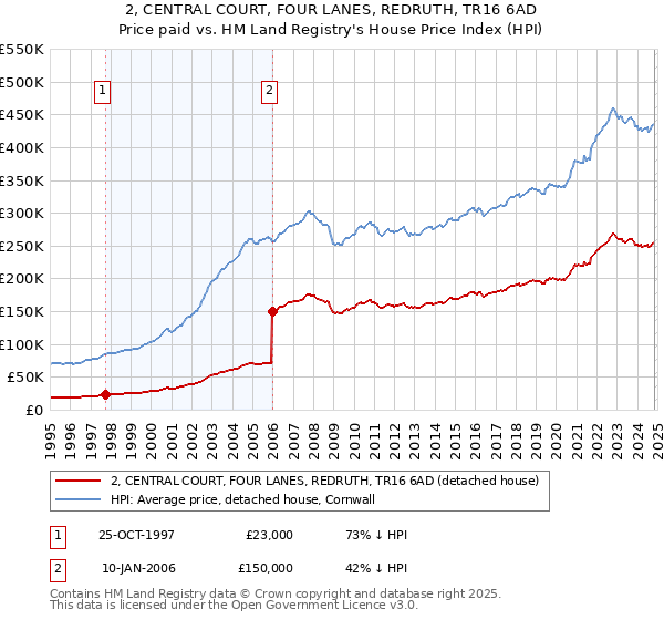 2, CENTRAL COURT, FOUR LANES, REDRUTH, TR16 6AD: Price paid vs HM Land Registry's House Price Index