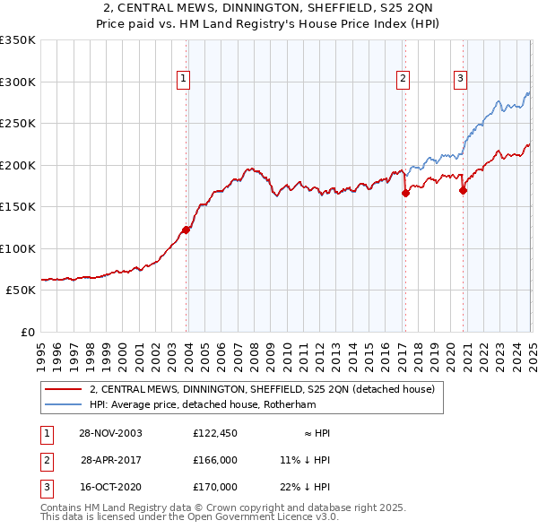 2, CENTRAL MEWS, DINNINGTON, SHEFFIELD, S25 2QN: Price paid vs HM Land Registry's House Price Index