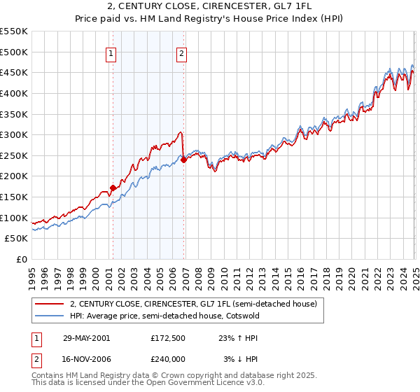 2, CENTURY CLOSE, CIRENCESTER, GL7 1FL: Price paid vs HM Land Registry's House Price Index