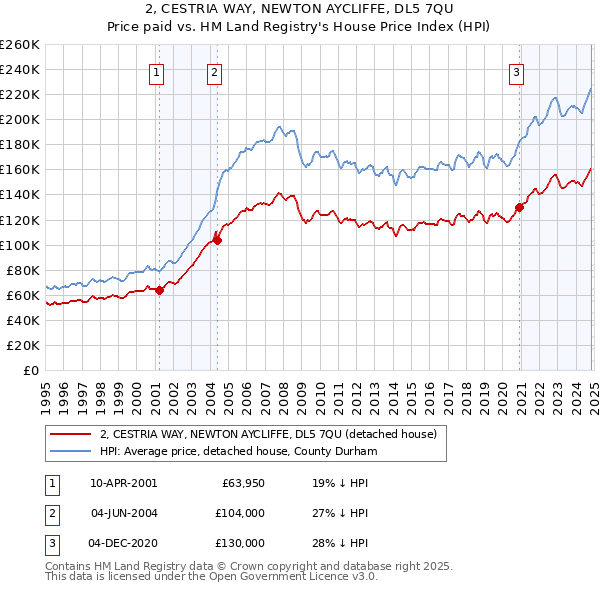 2, CESTRIA WAY, NEWTON AYCLIFFE, DL5 7QU: Price paid vs HM Land Registry's House Price Index