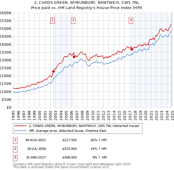 2, CHADS GREEN, WYBUNBURY, NANTWICH, CW5 7NL: Price paid vs HM Land Registry's House Price Index