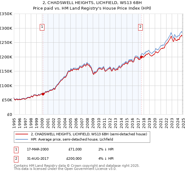 2, CHADSWELL HEIGHTS, LICHFIELD, WS13 6BH: Price paid vs HM Land Registry's House Price Index