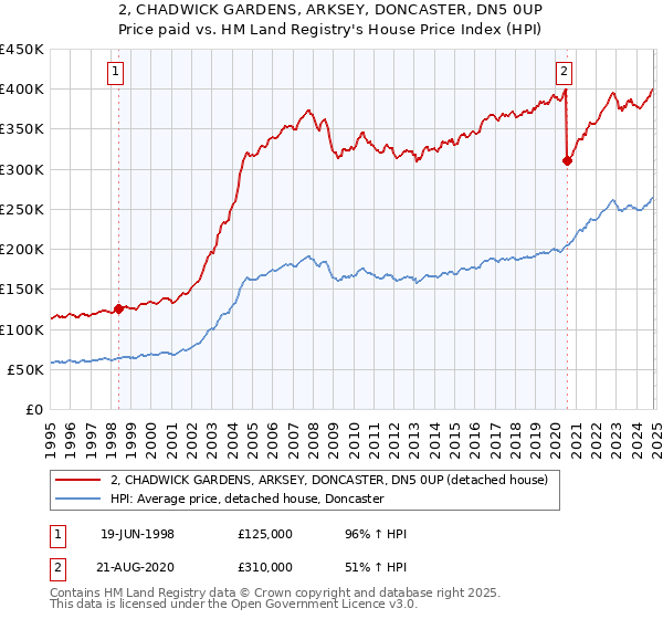 2, CHADWICK GARDENS, ARKSEY, DONCASTER, DN5 0UP: Price paid vs HM Land Registry's House Price Index